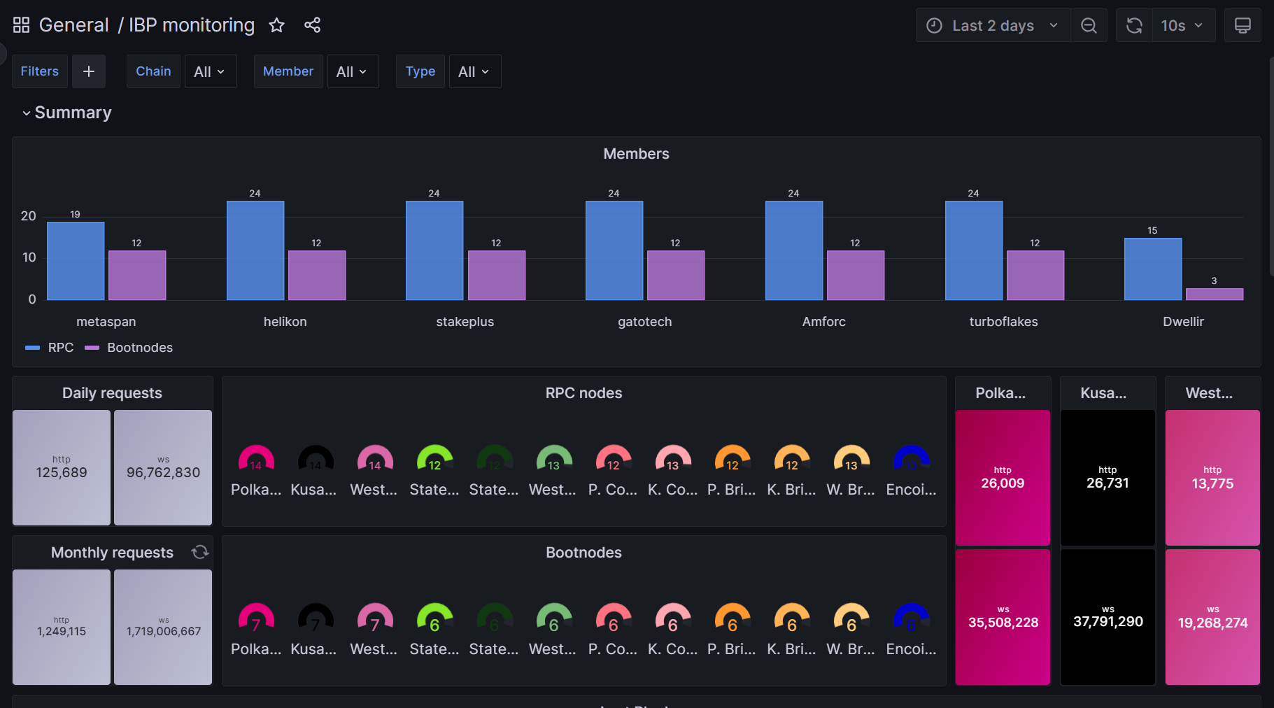 Grafana Dashboard