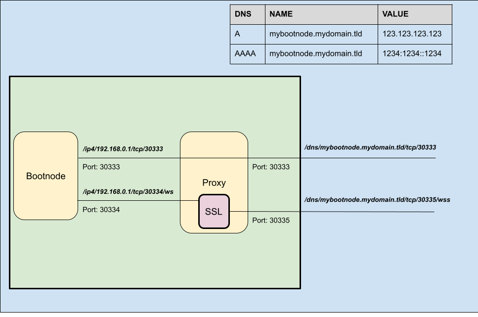 Bootnode diagram