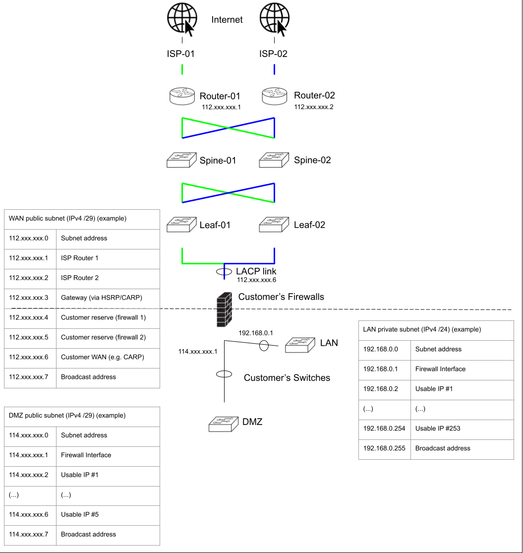 Internet Resiliency