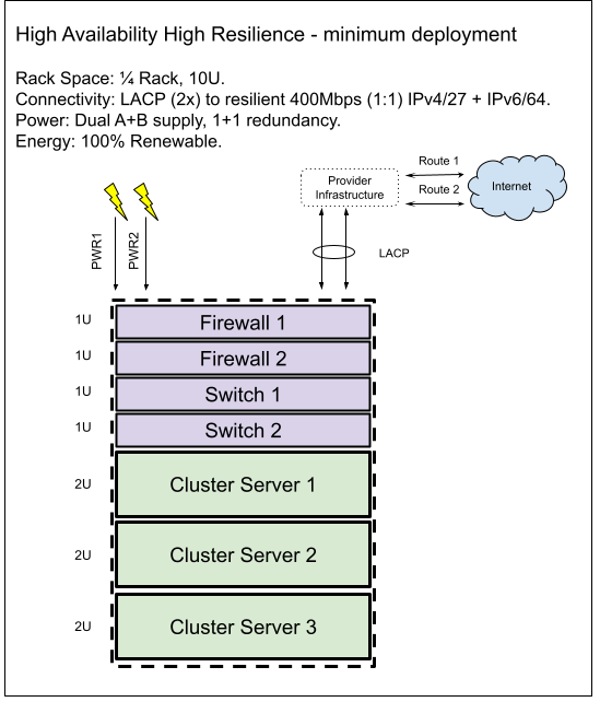 Rack Distribution