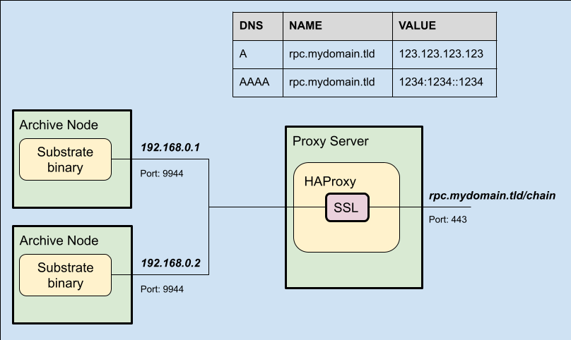 Archive node